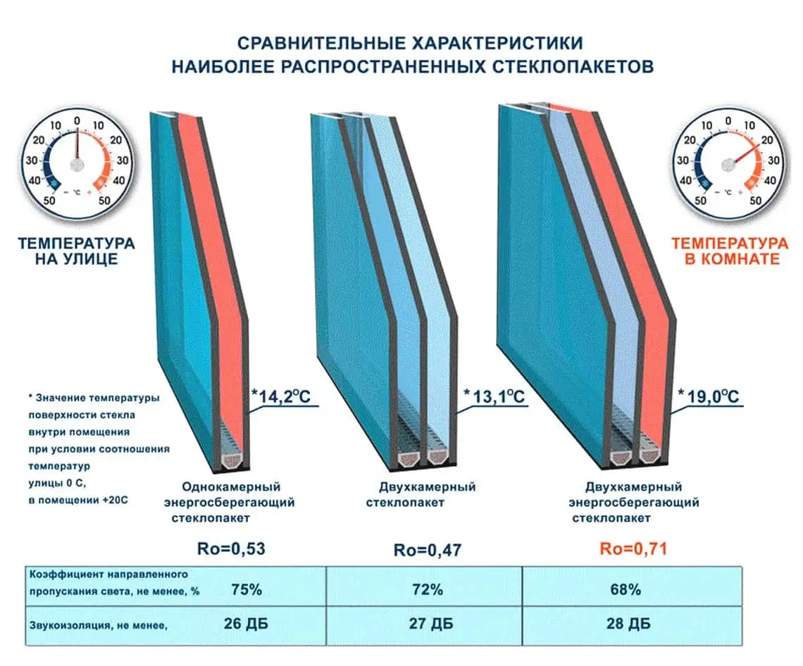 Стеклопакет с аргоном для сохранения тепла и шумоизоляции в квартире